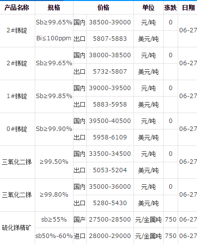 銻錠價格