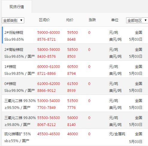 銻錠價格