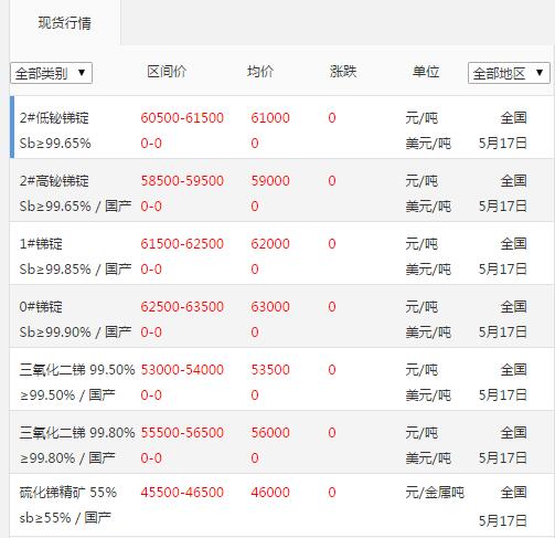 銻錠價格