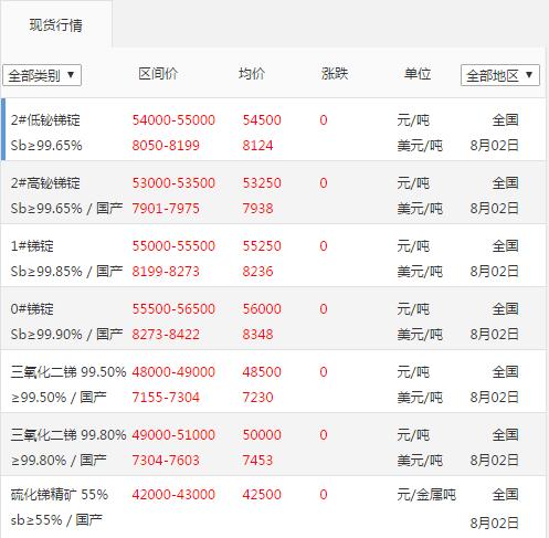 銻錠價格